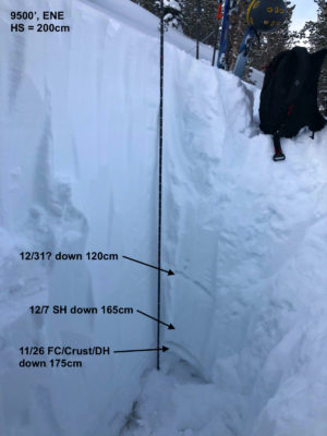Last week's snowfall heavily favored the Sawtooths and our other northern and western ranges. Weak layers at upper elevations are now buried 3 to more than 5 feet deep.