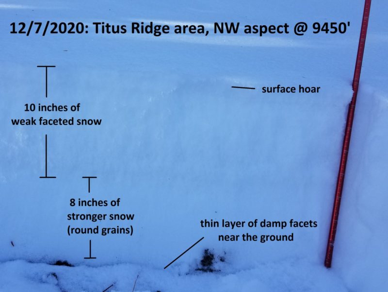Photo of a snowpit on a NW aspect at 9450' near Titus Ridge. The upper half of this shallow snowpack is quite weak, and these layers will take time to strengthen after they are buried. 