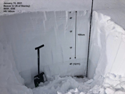 Snowpit in the northeastern Banner Summit zone shows a 3+' thick, very dense over the December weak layer. This is a true deep slab instability - difficult to trigger, but would produce a very large avalanche.