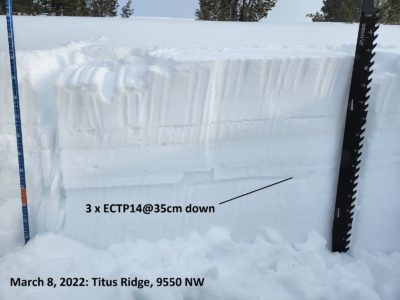 Snowpit at 9550', NW aspect on Titus Ridge, showed unstable test scores. 